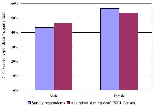 Figure 8:  Gender of Deaf Auslan user survey respondents compared to the ABS 2001 census signing Deaf population