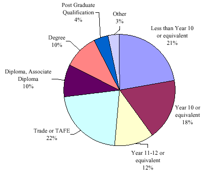 Figure 9:  Highest qualifications held (percentage of Auslan user survey respondents)