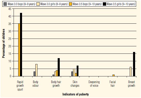 This figure shows the most common signs of puberty in the K cohort are rapid height increase (42 per cent of girls and 35 per cent of boys), followed by breast growth in girls (16 per cent), the appearance of body hair (12 per cent of girls and 4 per cent of boys) and skin changes (7 per cent of girls and 2 per cent of boys).