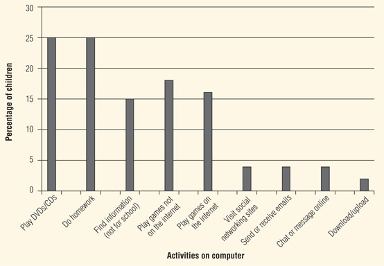 This figure shows The percentage of K cohort children (with access to a computer) and the type of activities they use it for at least once a week