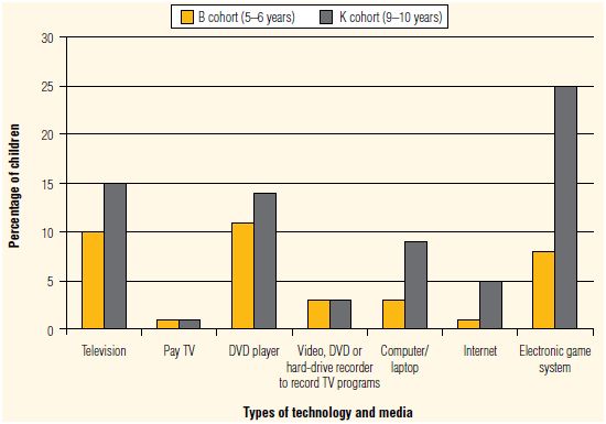 This figure shows the type of technology in study child's bedroom by percentage of children