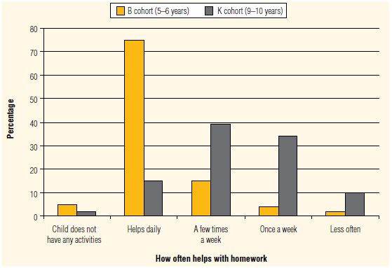 This figure shows how often parents help the study child with their homewok