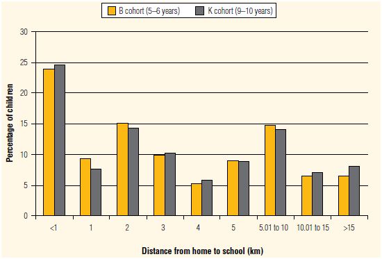 This figure shows the reported distance from school to home by B and K cohort children