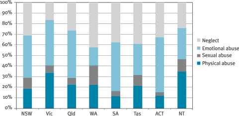 Substantiations of notifications received during 2006–07, by type of abuse or neglect, States and Territories