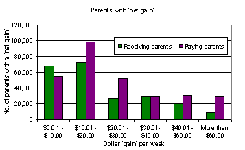 Parents with ‘net gain’ bar chart show the number of parents with a 'net gain' versus a dollar 'gain' per week. This chart compares receiving parents against paying parents.