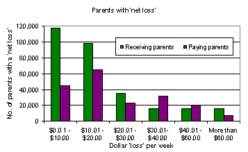 Parents with ‘net loss’ bar chart show the number of parents with a 'net loss' versus a dollar 'loss' per week. This chart compares receiving parents against paying parents.