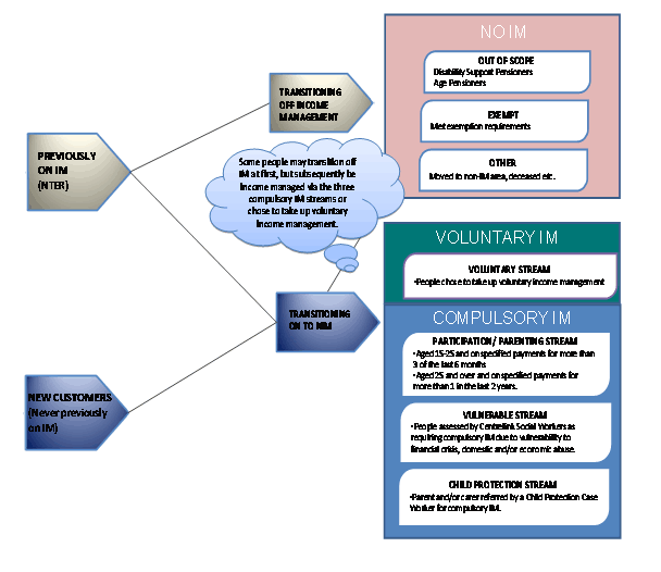 Figure 1. From old to new: an illustration of major pathways for the new income management measure