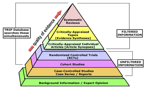 Figure 10.1 Hierarchy of evidence
