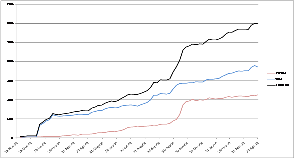 Figure 1: Number of current CPSIM and VIM participants (28 November 2008 to 30 April 2010)