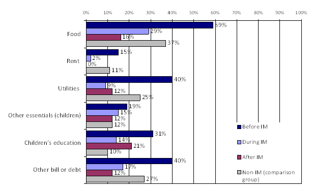Figure 2: Proportion (per cent) of people running out of money for essential items, by item type: before, during, and after income management