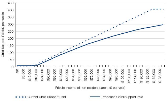 Figure 16.1: Child support paid—resident parent’s private income $0, non-resident parent’s private income increasing, one child support child aged 0–12 years