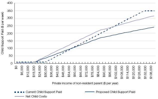 Figure 16.10: Child support paid—resident parent’s private income $0, non-resident parent’s private income increasing, one child support child aged 13–17 years, non-resident parent has two new biological children, one aged 0–12 years and one aged 13–17 years, non-resident parent has 25% care