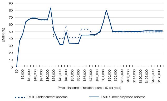 Figure 16.13: Child support received—resident parent’s private income increasing, non-resident parent’s private income $700 pw, one child support child aged 0–12 years