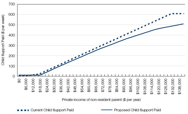 Figure 16.3: Child support paid—resident parent’s private income $0, non-resident parent’s  private income increasing, two child support children (one aged 0–12 years, one aged  13–17 years)