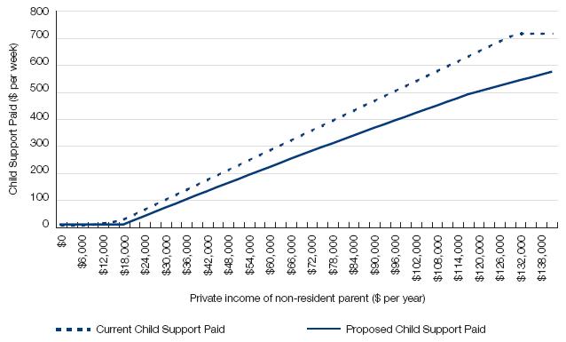 Figure 16.4: Child support paid—resident parent’s private income $0, non-resident parent’s private income increasing, three child support children (all aged 0–12 years)