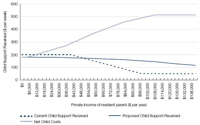Figure 16.6: Child support received—resident parent’s private income increasing, non-resident parent’s private income $1,000 pw, two child support children (one aged 0–12 years, one aged 13–17 years)