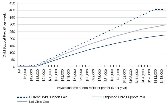 Figure 16.7: Child support paid—resident parent’s private income $0, non-resident parent’s private income increasing, one child support child aged 0–12 years, non-resident parent has 20% care