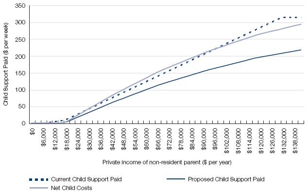 Figure 16.8: Child support paid—resident parent’s private income $0, non-resident parent’s private income increasing, one child support child aged 0–12 years, non-resident parent has 35% care