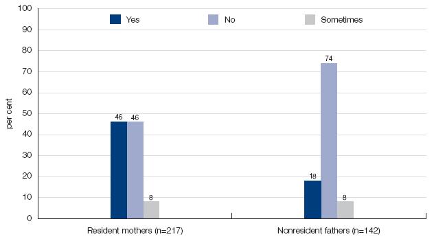 Figure 5.2: Do you think that the child support system is 'fair' for both parents? Attitudes of separated parents with at least one dependent child. Resident mothers - Yes = 46%, No = 46%, Sometimes = 8%.  Nonresident fathers - Yes = 18%, No = 742%, Sometimes = 8% 