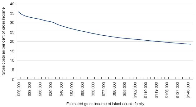 Figure 6.1: Estimated gross costs of two children aged 5 to 12 years as a percentage of gross family income. This line chat depicts the 'Gross costs as per sent of gross income' on the vertical axis  and 'Estimated gross income of intact couple family' on the horizontal axis 