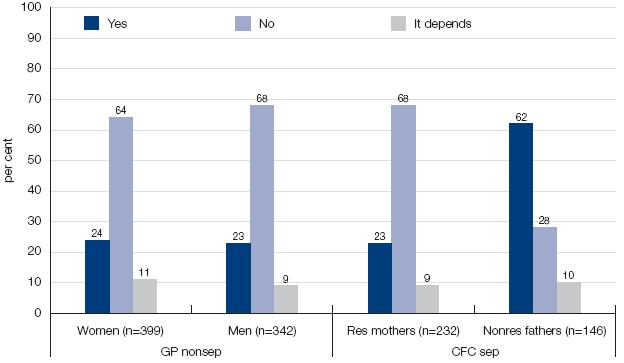 Figure 6.11: Do you think that if the father has another child with a new partner (not step-children), he should be allowed to pay less child support for the children he does not live with? This bar chat depicts the 'Yes', 'No' and 'It depends' results as a per cent and is further defined by women and men from non-separated and separated familes