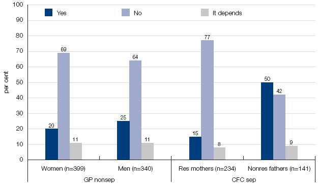Figure 6.12: If the father has re-partnered and now has step-children to support, should he be allowed to pay less child support for the children he does not live with? This bar chat depicts the 'Yes', 'No' and 'It depends' results as a per cent and is further defined by women and men from non-separated and separated familes