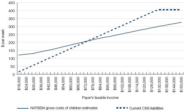 Figure 6.3: Estimated gross costs of children and current Child Support Scheme liabilities for a payer with two children aged 5 to 12 years. This line chat depicts the '$ per week' on the vertical axis  and 'Payers taxable income' on the horizontal axis 