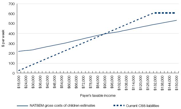 Figure 6.2: Estimated gross costs of children and current Child Support Scheme liabilities for a payer with one child aged 5 to 12 years. This line chat depicts the '$ per week' on the vertical axis  and 'Payers taxable income' on the horizontal axis