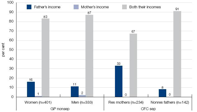 Figure 6.4: Do you think the amount of child support that a father pays for his children should depend on how much he earns, how much the mother earns, or both their incomes? This barchart compares results from non-seperated and serperated families
