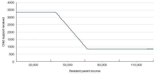 Figure 6.5: Liability as resident parent income increases. This line chat depicts the 'Child support received' on the vertical axis  and 'Resident parent income' on the horizontal axis