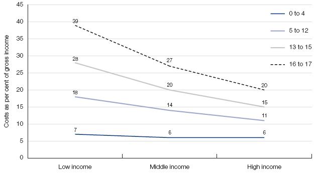 Figure 6.6: Costs of children as percentage of gross household income, by age. This line chat depicts the 'Costs as per cent of gross income' on the vertical axis  and is defined by 'Low income' 'Middle income' and 'High income' on the horizontal axis