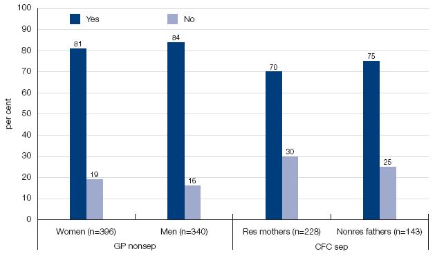 Figure 6.7: Do you think the amount of child support should depend on the children’s ages? This bar chat depicts the 'Yes' and 'No' results as a per cent and is further defined by women and men from non-separated and separated familes