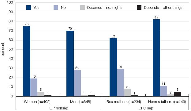 Figure 6.8: When children often stay overnight with their father, should this be taken into account when calculating his child support payments? This bar chat depicts the 'Yes', 'No', 'Depends - no. nights' and 'Depends - other things' results as a per cent and is further defined by women and men from non-separated and separated familes