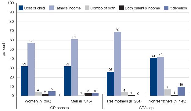 Figure 7.3: Do you think child support payments should just cover the basic costs of children or should fathers who earn more pay more than this?  Responses show the percent of men and women from seperated and non-seperated faimiles who answered 'Yes', 'No', 'Combo of both', 'Both parens's income' and 'It depends'