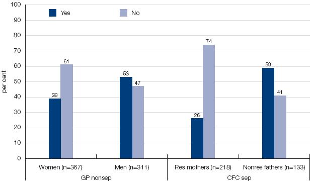 Figure 7.4: Do you think most fathers would pay child support without any government involvement? Responses show the percent of men and women from seperated and non-seperated faimiles who answered 'Yes' or 'No'