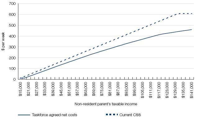 Figure   8.8: Taskforce agreed net costs of children as a percentage of taxable income   compared with current Child Support Scheme liabilities for two children aged   0–12 years 