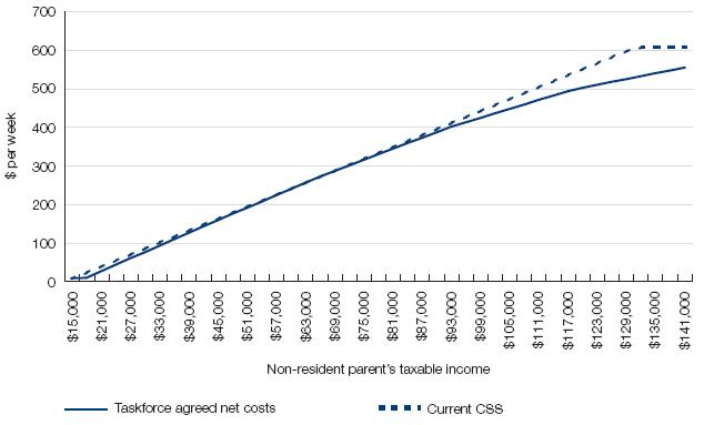 Figure   8.9: Taskforce agreed net costs of children as a percentage of taxable income   compared with current Child Support Scheme liabilities for two children aged   13–15 years