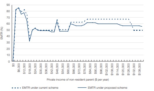 Figure 16.11: EMTRs—resident parent’s private income $0, non-resident parent’s private income increasing, one child support child aged 0–12