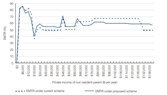 Figure 16.12: EMTRs—Resident parent’s private income $0, non-resident parent’s private income increasing, one child support child aged 13–17 years