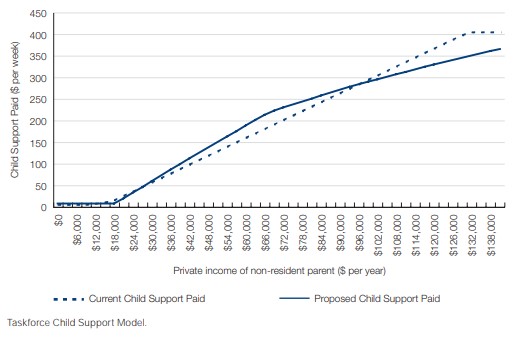 Figure 16.2: Child support paid—resident parent’s private income $0, non-resident parent’s private income increasing, one child support child aged 13–17 years