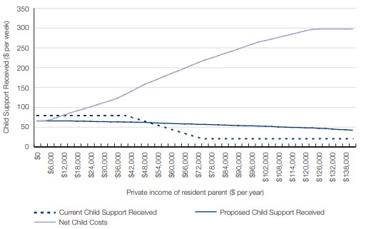 Figure 16.5: Child support received—resident parent’s private income increasing, non-resident parent’s private income $700 pw, one child support child aged 0–12 years