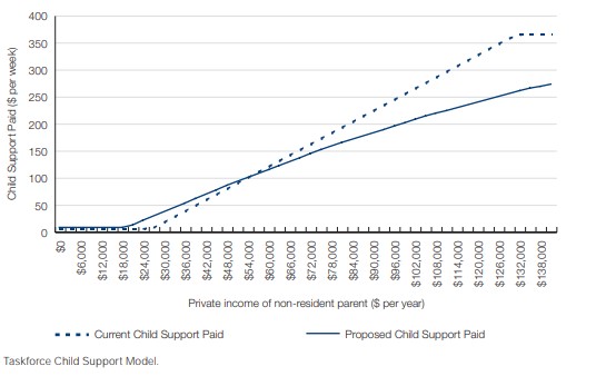 Figure 16.9: Child support paid—resident parent’s private income $0, non-resident parent’s private income increasing, one child support child aged 0–12 years, non-resident parent has a new biological child aged 0–12 years