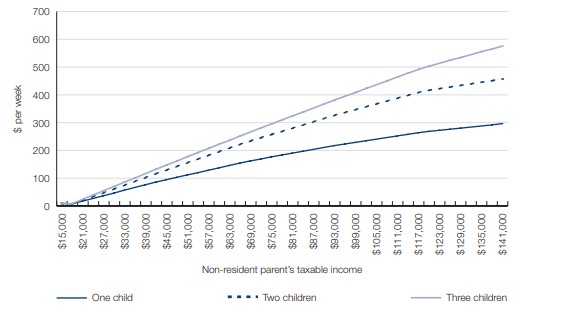 Figure 8.10: Taskforce agreed net costs of children, by number of children aged 0–12 years
