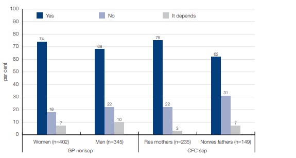 Figure 9.4: Do you think a mother who does not usually live with her children should pay some child support even if her earnings are very low or she only receives government income support?