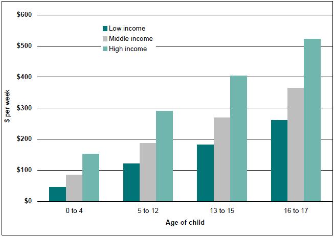 Figure 1: Estimated average costs of a single child in couple families, by age of child and family income, 2005-06.