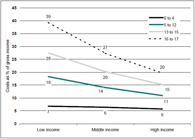 Figure 2: Estimated average costs of a single child in couple families as a proportion of gross income, by age of child and family income, 2005-06