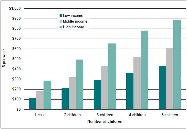 Figure 3: Estimated average costs of children in couple families, by number of children and family income, 2005-06