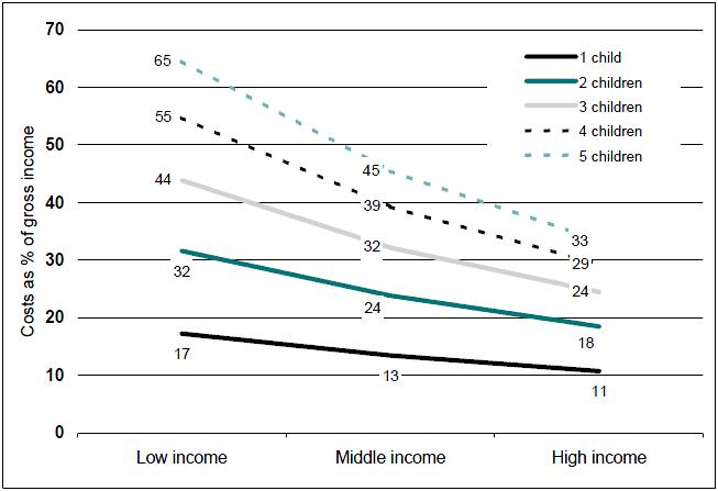 Figure 4: Estimated average costs of children in couple families as a percentage of gross income, by number of children and family income, 2005-06