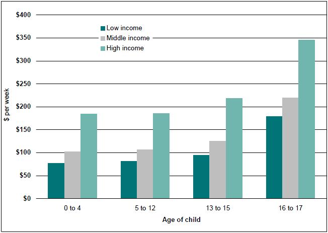 Figure 5: Estimated average costs of a single child in sole parent families, by age of child and family income, 2005-06