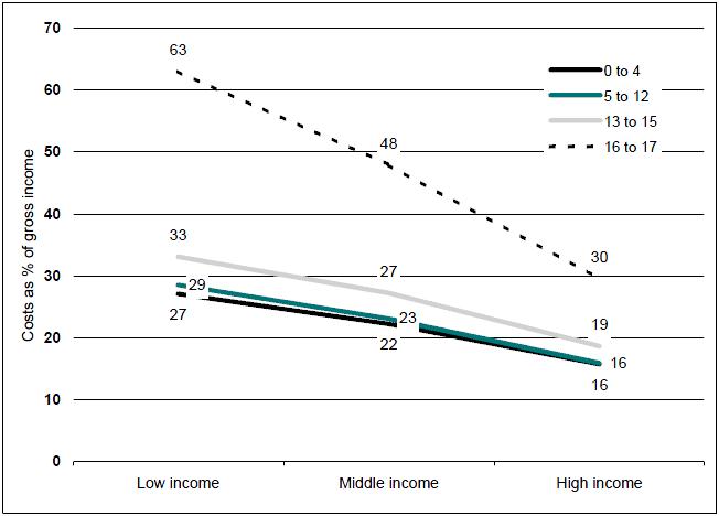 Figure 6: Estimated average costs of a single child in sole parent families as a proportion of gross income, by age of child and family income, 2005-06